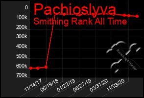 Total Graph of Pachioslyva