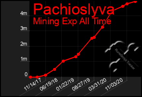 Total Graph of Pachioslyva