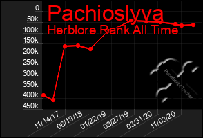 Total Graph of Pachioslyva