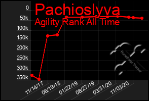 Total Graph of Pachioslyva