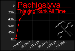 Total Graph of Pachioslyva