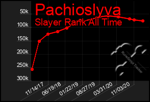 Total Graph of Pachioslyva