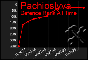 Total Graph of Pachioslyva