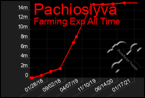 Total Graph of Pachioslyva