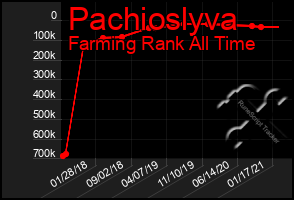 Total Graph of Pachioslyva