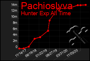 Total Graph of Pachioslyva