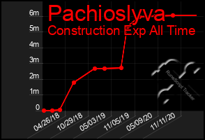 Total Graph of Pachioslyva