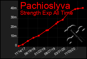 Total Graph of Pachioslyva