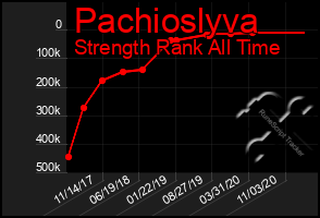 Total Graph of Pachioslyva