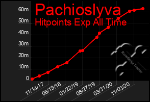 Total Graph of Pachioslyva