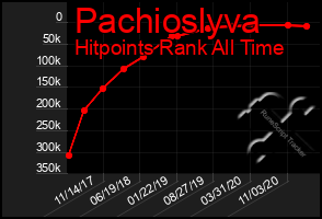 Total Graph of Pachioslyva