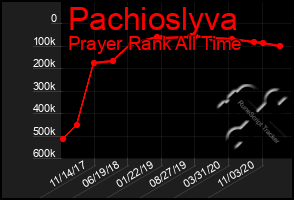 Total Graph of Pachioslyva