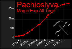 Total Graph of Pachioslyva