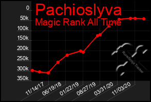 Total Graph of Pachioslyva