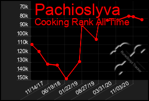 Total Graph of Pachioslyva