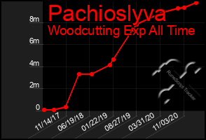 Total Graph of Pachioslyva