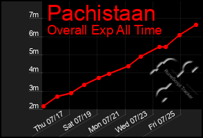 Total Graph of Pachistaan