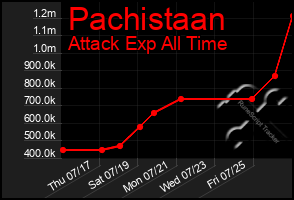 Total Graph of Pachistaan