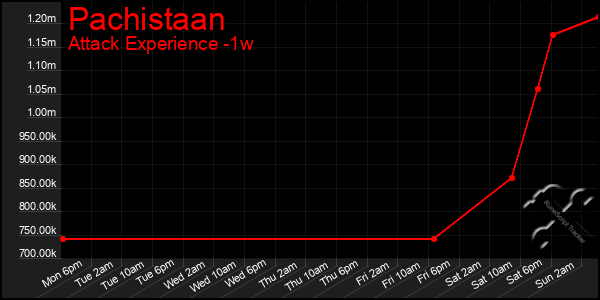 Last 7 Days Graph of Pachistaan