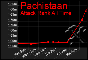 Total Graph of Pachistaan