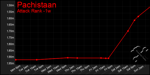 Last 7 Days Graph of Pachistaan