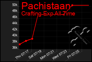 Total Graph of Pachistaan