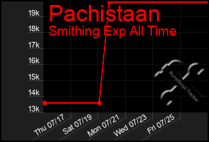 Total Graph of Pachistaan