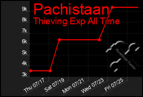 Total Graph of Pachistaan