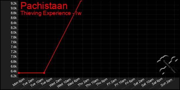 Last 7 Days Graph of Pachistaan