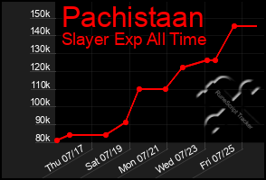 Total Graph of Pachistaan