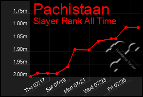 Total Graph of Pachistaan