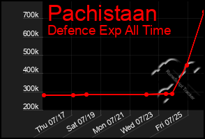 Total Graph of Pachistaan