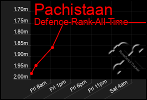 Total Graph of Pachistaan