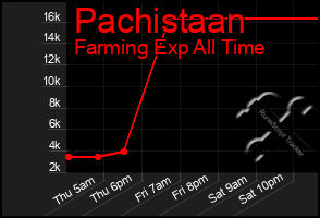 Total Graph of Pachistaan