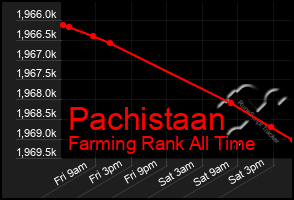Total Graph of Pachistaan