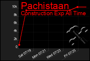 Total Graph of Pachistaan