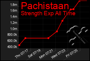 Total Graph of Pachistaan