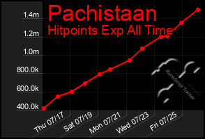 Total Graph of Pachistaan