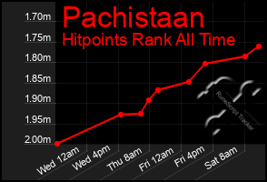 Total Graph of Pachistaan