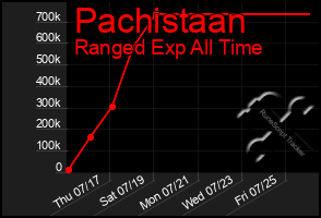 Total Graph of Pachistaan