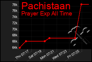 Total Graph of Pachistaan