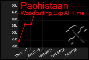 Total Graph of Pachistaan