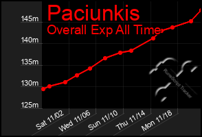 Total Graph of Paciunkis