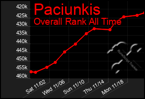 Total Graph of Paciunkis