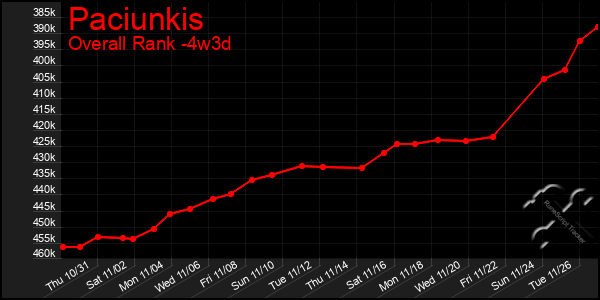 Last 31 Days Graph of Paciunkis