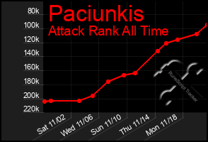 Total Graph of Paciunkis