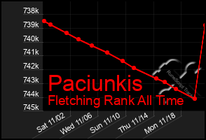 Total Graph of Paciunkis