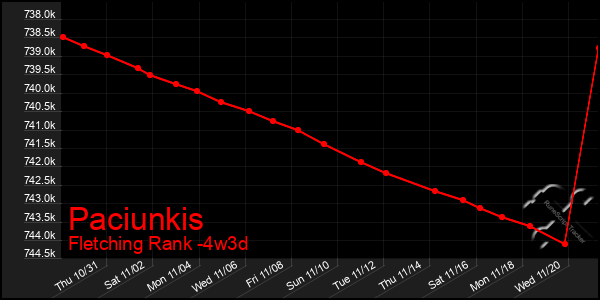 Last 31 Days Graph of Paciunkis