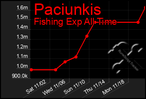 Total Graph of Paciunkis