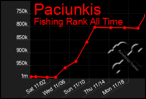 Total Graph of Paciunkis